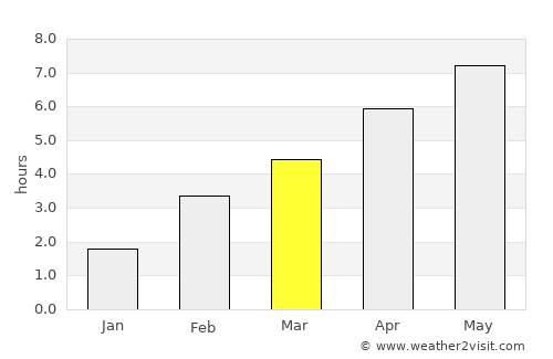 Kortenberg average rain in March