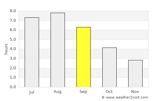 Kortenberg average rain in September