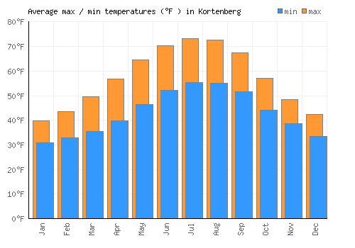 Kortenberg average minimum / maximum temperatures (Fahrenheit)