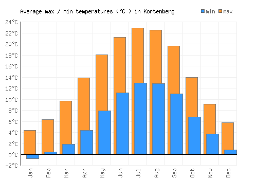 Kortenberg average minimum / maximum temperatures (Celsius)