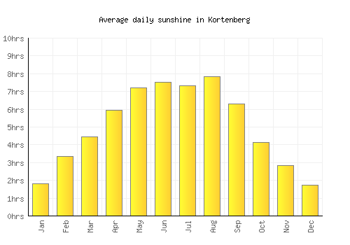 Kortenberg average daily sunshine chart