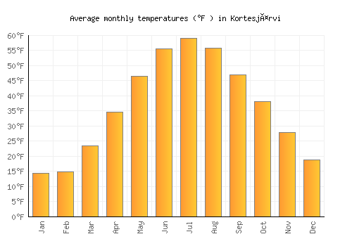 Kortesjärvi average temperature chart (Fahrenheit)