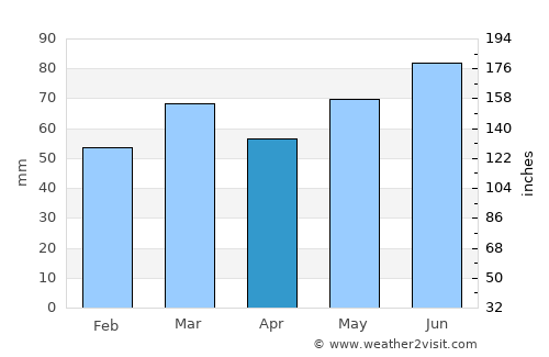 Kortessem average rain in April