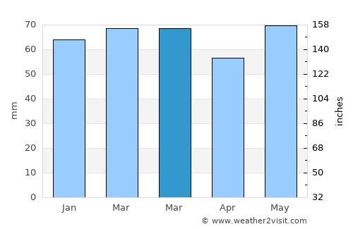 Kortessem average rain in March