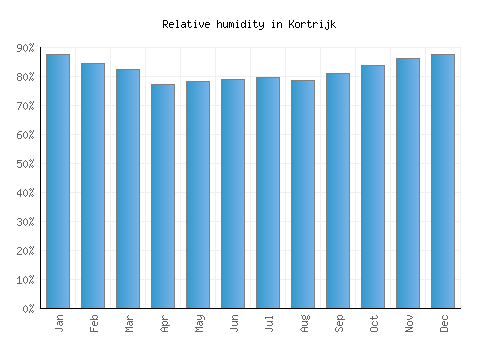 Kortrijk relative humidity averages