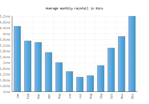 Koru monthly rainfall chart (inches)