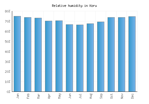 Koru relative humidity averages