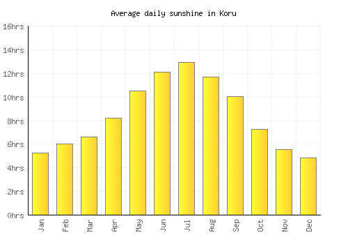 Koru average daily sunshine chart