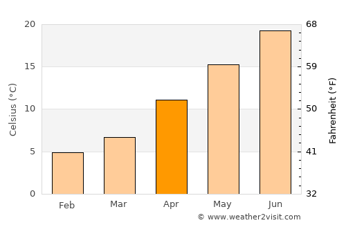 Koru average temperature in April
