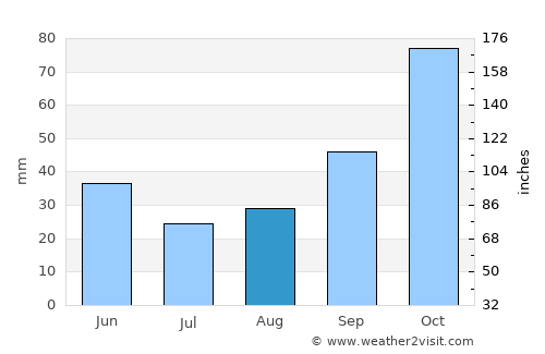 Koru average rain in August