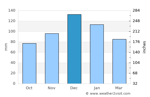 Koru average rain in December