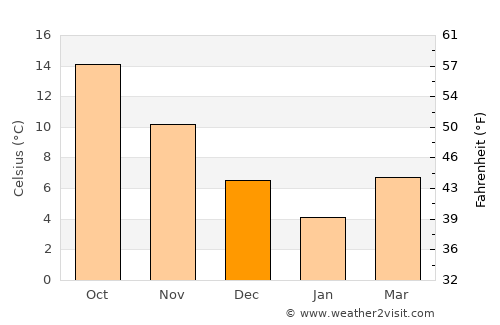 Koru average temperature in December