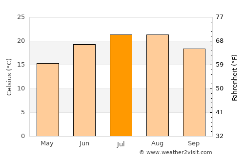 Koru average temperature in July