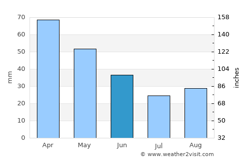 Koru average rain in June