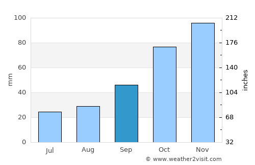 Koru average rain in September