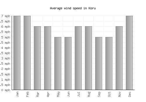 Koru average winspeed by month (mph)