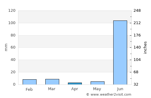 Korwai average rain in April