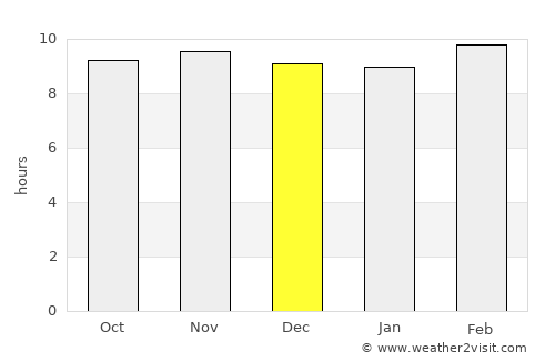 Korwai average rain in December