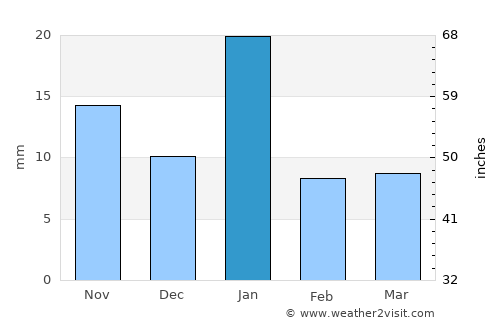 Korwai average rain in January