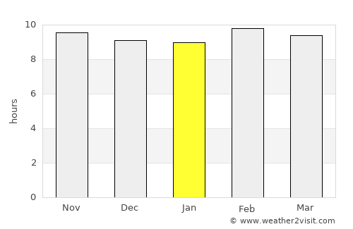 Korwai average rain in January
