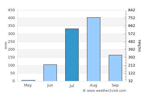 Korwai average rain in July