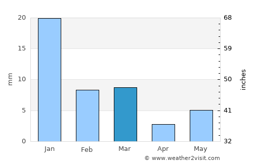 Korwai average rain in March