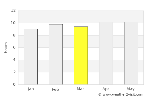 Korwai average rain in March