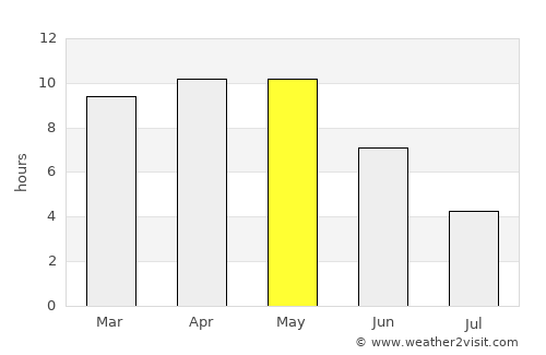 Korwai average rain in May