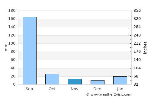 Korwai average rain in November