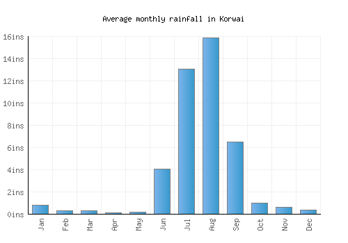Korwai monthly rainfall chart (inches)
