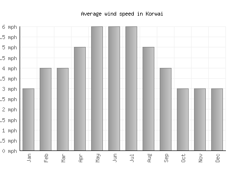 Korwai average winspeed by month (mph)