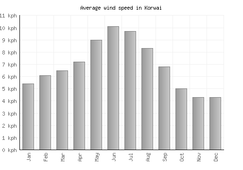 Korwai average winspeed by month (km/h)