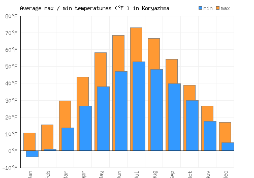 Koryazhma average minimum / maximum temperatures (Fahrenheit)