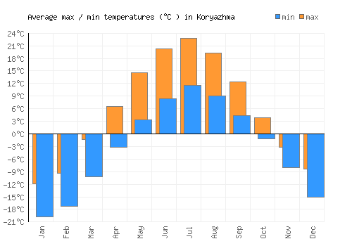 Koryazhma average minimum / maximum temperatures (Celsius)
