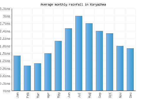 Koryazhma monthly rainfall chart (inches)
