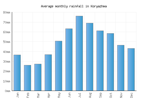 Koryazhma monthly rainfall chart (mm)