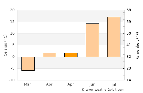 Koryazhma average temperature in April