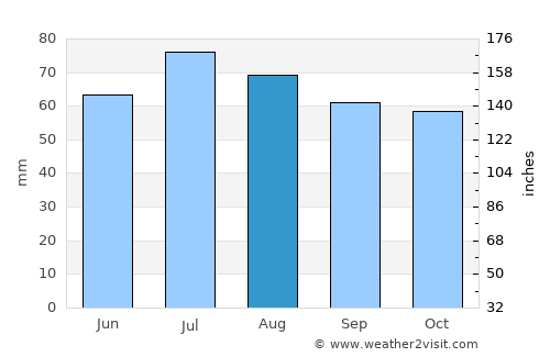 Koryazhma average rain in August