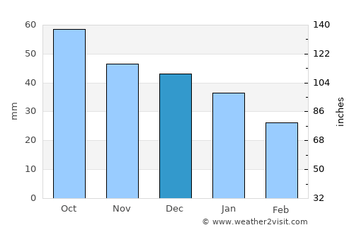 Koryazhma average rain in December