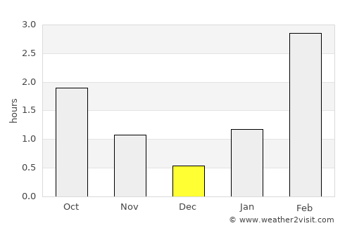 Koryazhma average rain in December