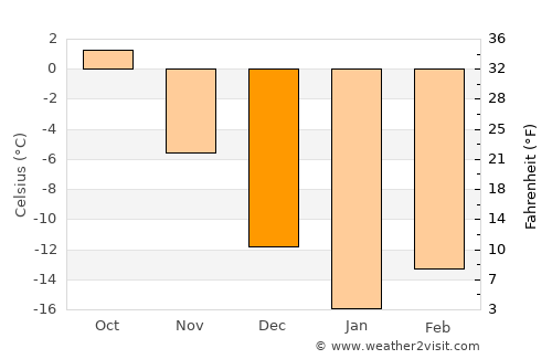 Koryazhma average temperature in December