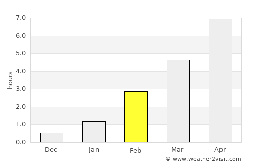 Koryazhma average rain in February