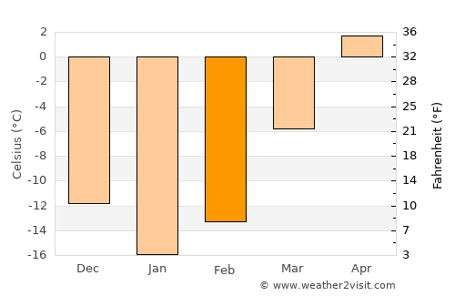 Koryazhma average temperature in February