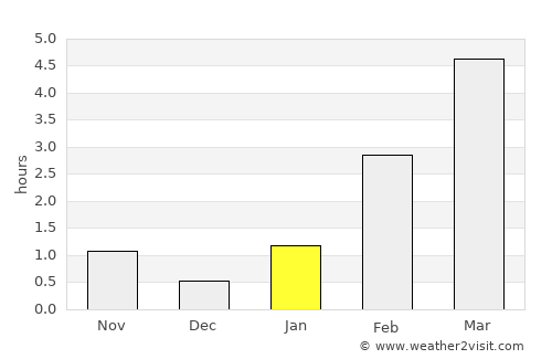 Koryazhma average rain in January