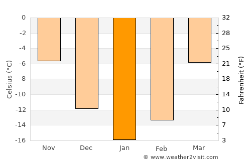 Koryazhma average temperature in January
