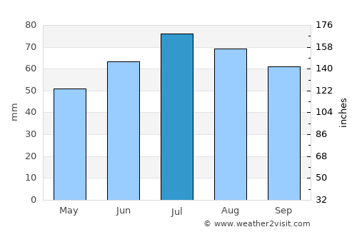 Koryazhma average rain in July