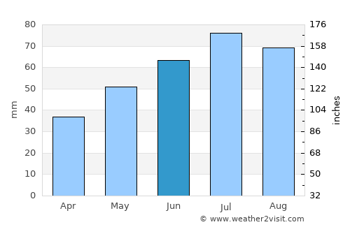 Koryazhma average rain in June