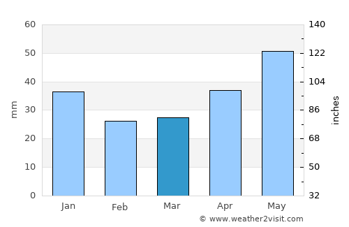 Koryazhma average rain in March