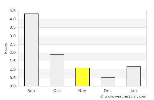 Koryazhma average rain in November