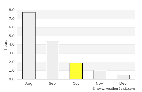 Koryazhma average rain in October